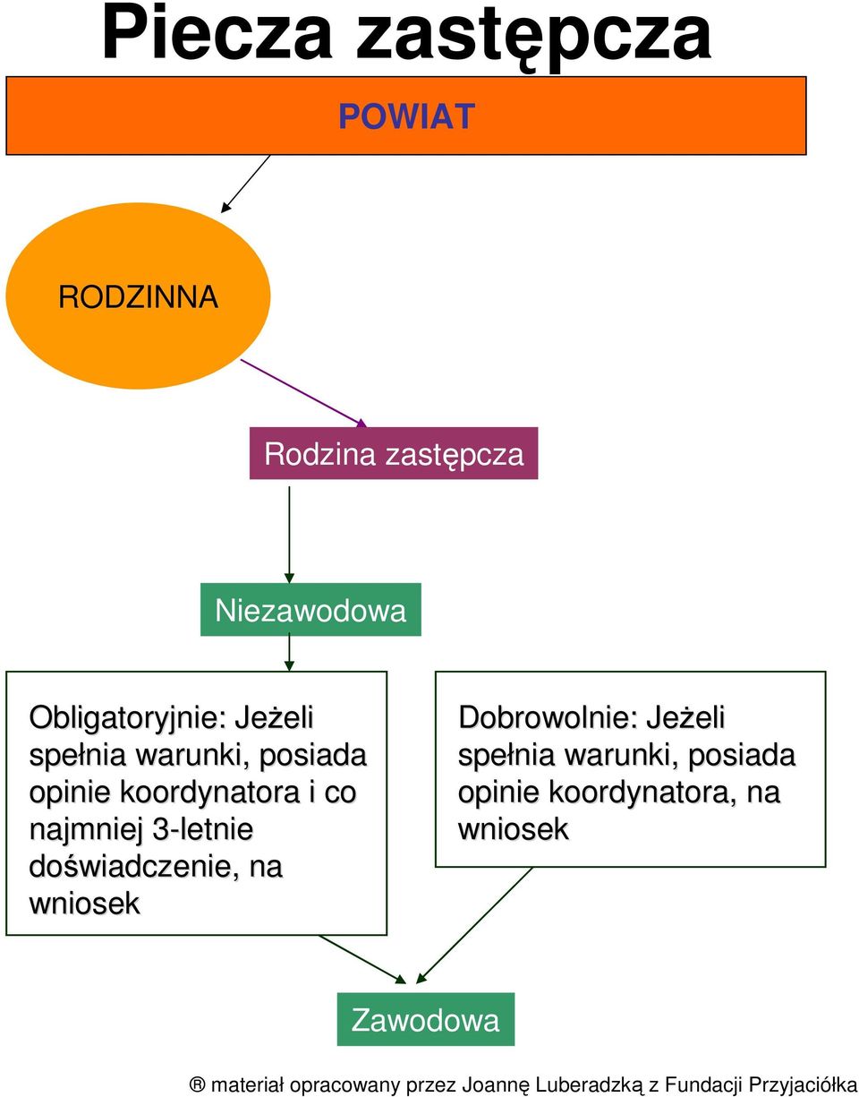 koordynatora i co najmniej 3-letnie 3 doświadczenie, na wniosek