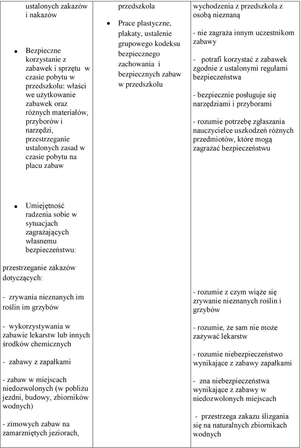 z osobą nieznaną - nie zagraża innym uczestnikom zabawy - potrafi korzystać z zabawek zgodnie z ustalonymi regułami bezpieczeństwa - bezpiecznie posługuje się narzędziami i przyborami - rozumie