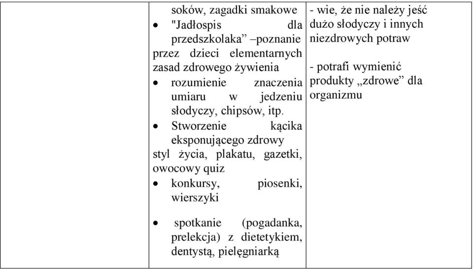 Stworzenie kącika eksponującego zdrowy styl życia, plakatu, gazetki, owocowy quiz konkursy, piosenki, wierszyki