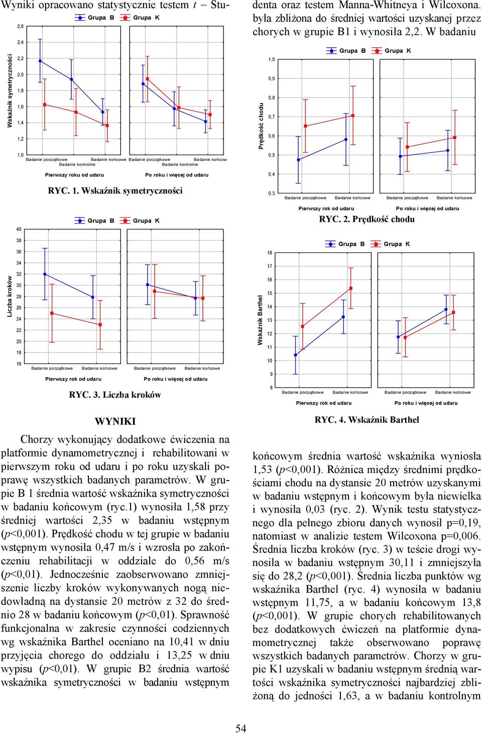 W badaniu Prędkość chodu 1,0 0,9 0,8 0,7 0,6 0,5 Grupa B Grupa K Pierwszy roku od udaru 0,4 RYC. 1. Wskaźnik symetryczności 0,3 Badanie początkowe Badanie końcowe Badanie początkowe Badanie końcowe 40 Grupa B Grupa K Pierwszy rok od udaru RYC.
