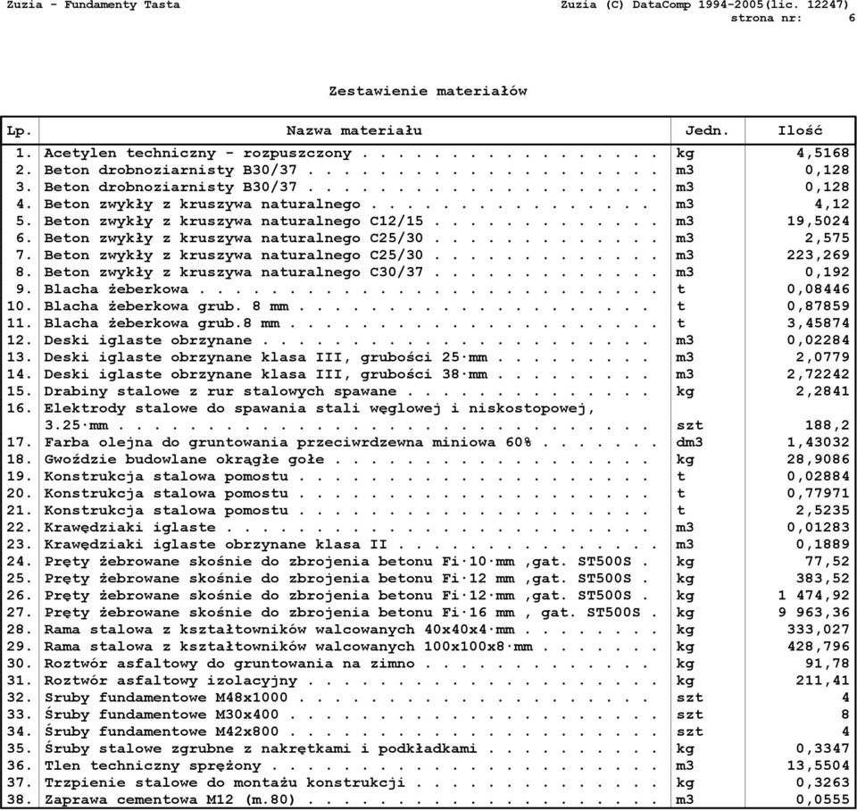 Beton zwykły z kruszywa naturalnego C25/30............. m3 2,575 7. Beton zwykły z kruszywa naturalnego C25/30............. m3 223,269 8. Beton zwykły z kruszywa naturalnego C30/37............. m3 0,192 9.