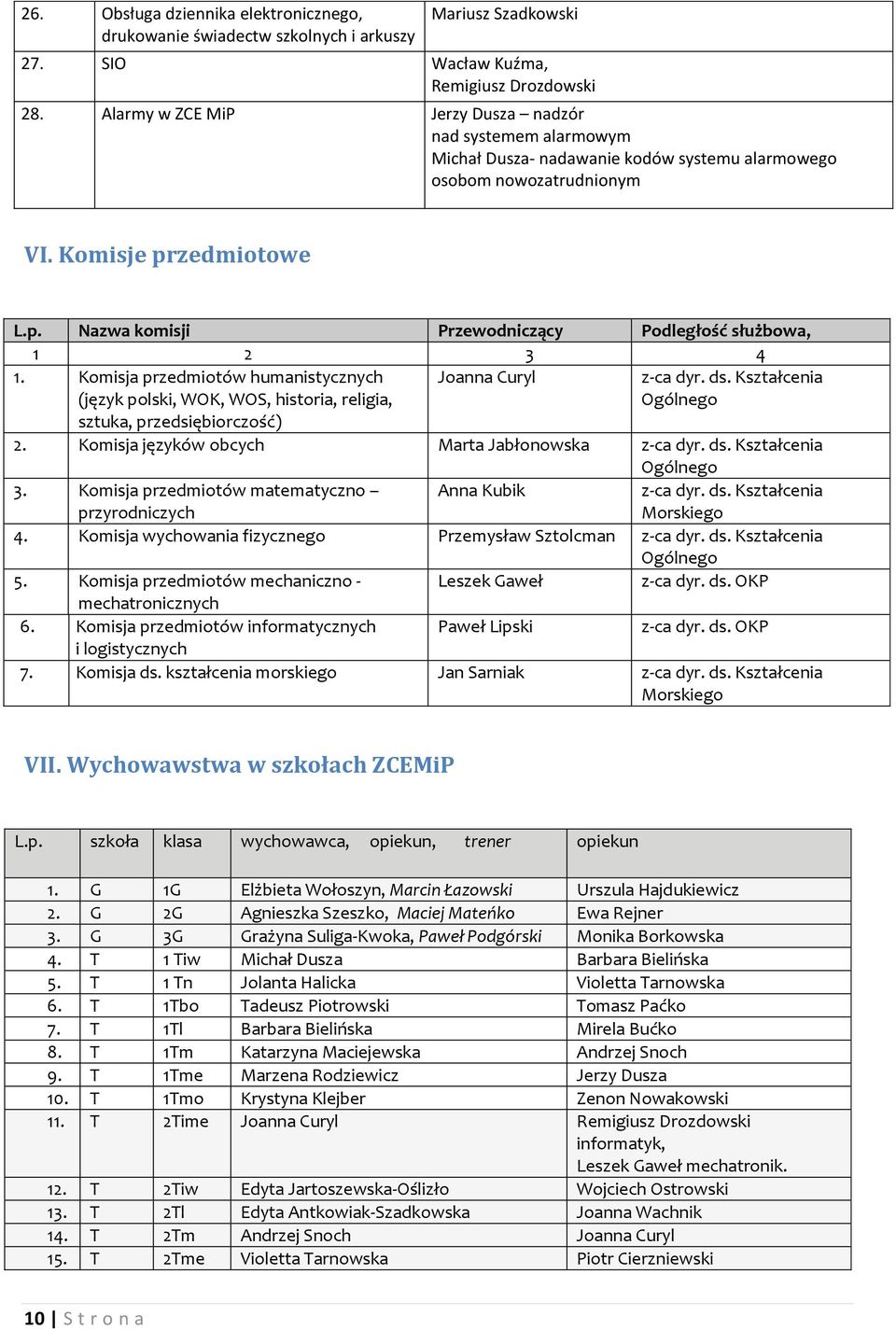 zedmiotowe L.p. Nazwa komisji Przewodniczący Podległość służbowa, 1 2 3 4 1.