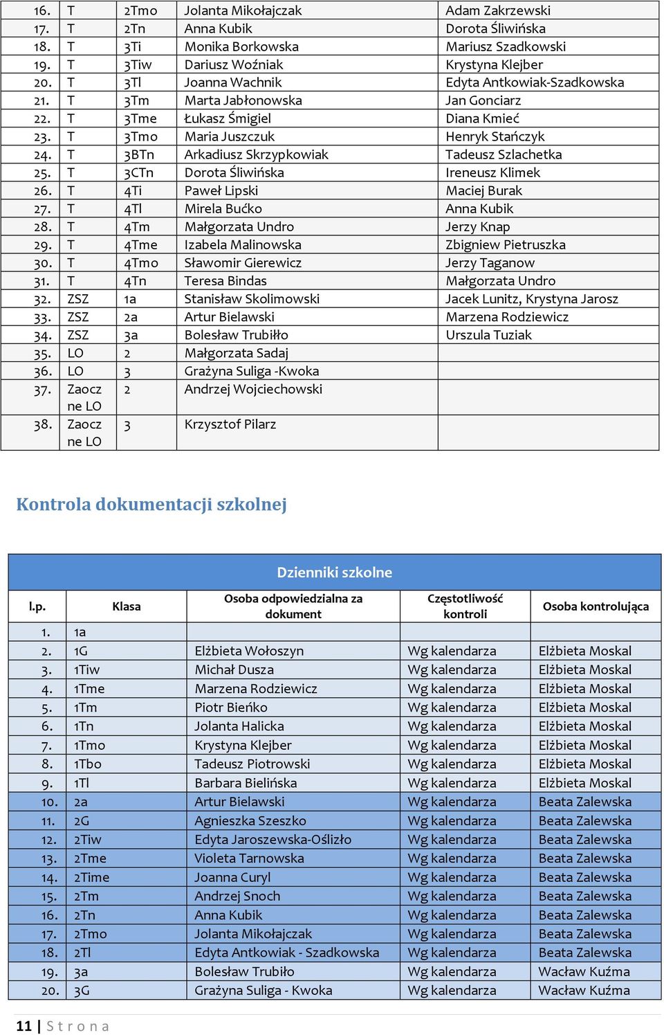 T 3BTn Arkadiusz Skrzypkowiak Tadeusz Szlachetka 25. T 3CTn Dorota Śliwińska Ireneusz Klimek 26. T 4Ti Paweł Lipski Maciej Burak 27. T 4Tl Mirela Bućko Anna Kubik 28.
