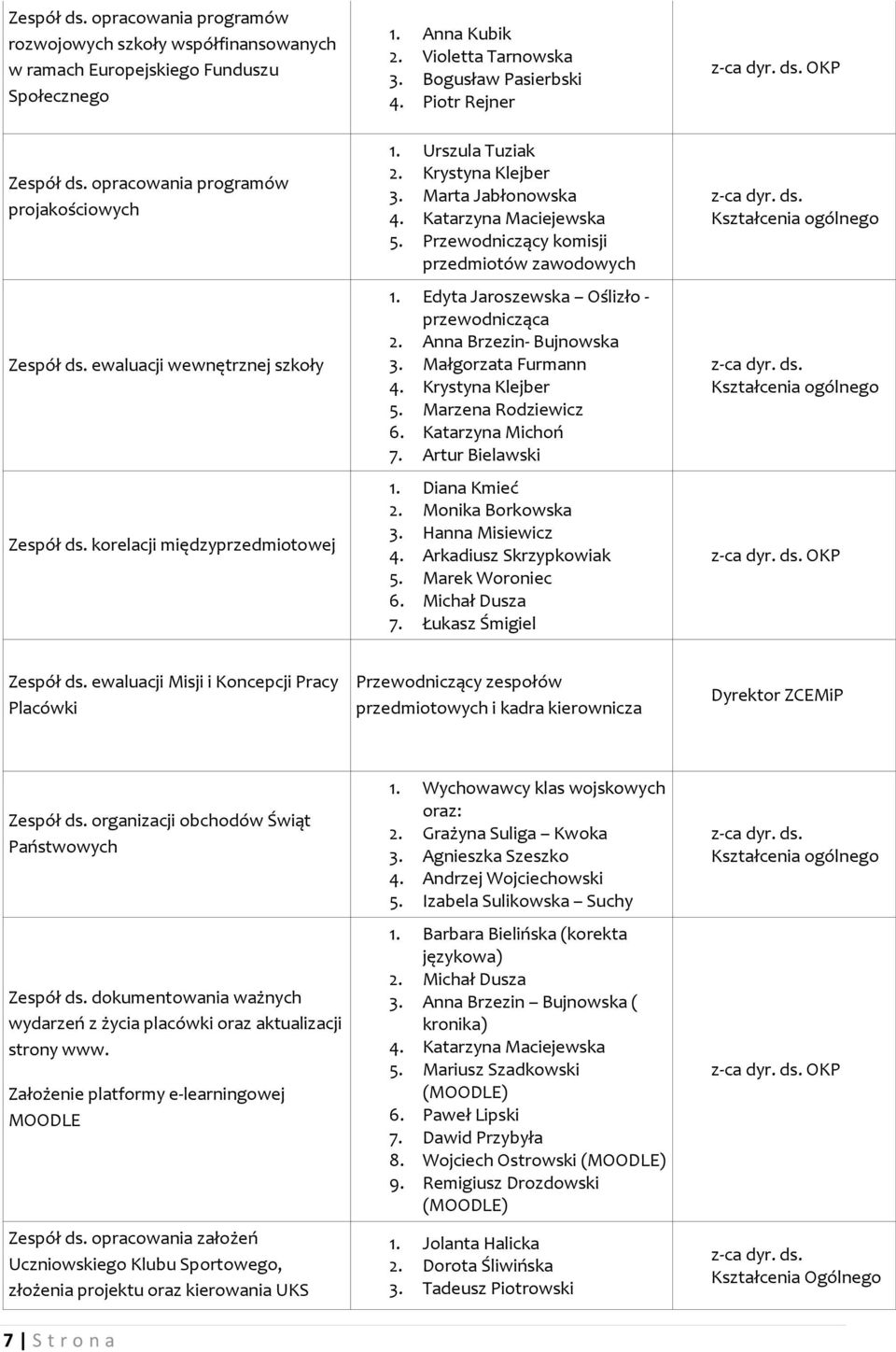 Marta Jabłonowska 4. Katarzyna Maciejewska 5. Przewodniczący komisji przedmiotów zawodowych 1. Edyta Jaroszewska Oślizło - przewodnicząca 2. Anna Brzezin- Bujnowska 3. Małgorzata Furmann 4.