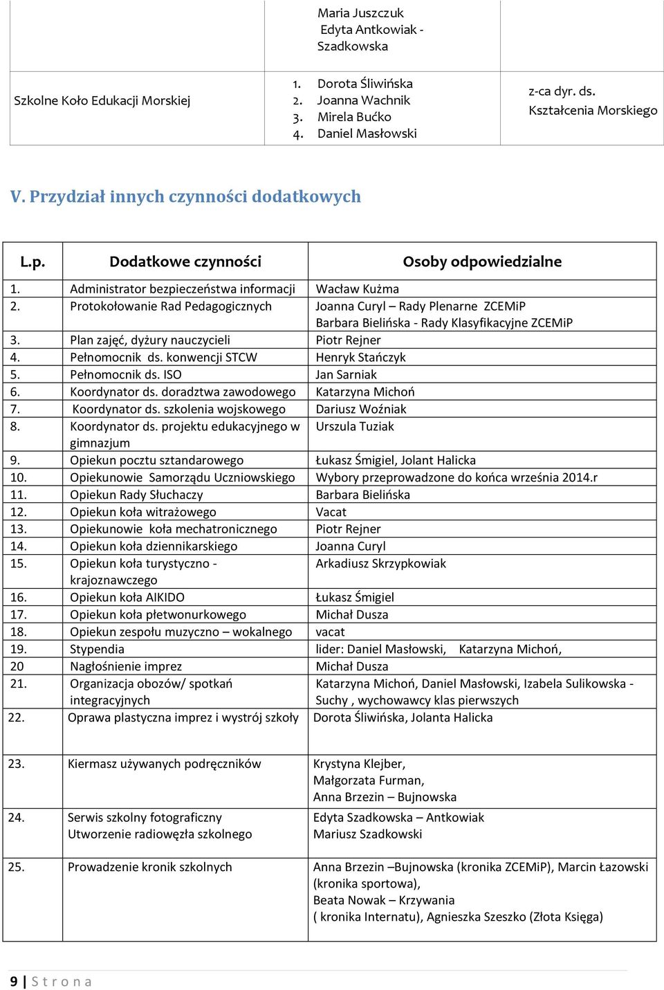 Protokołowanie Rad Pedagogicznych Joanna Curyl Rady Plenarne ZCEMiP Barbara Bielińska - Rady Klasyfikacyjne ZCEMiP 3. Plan zajęć, dyżury nauczycieli Piotr Rejner 4. Pełnomocnik ds.