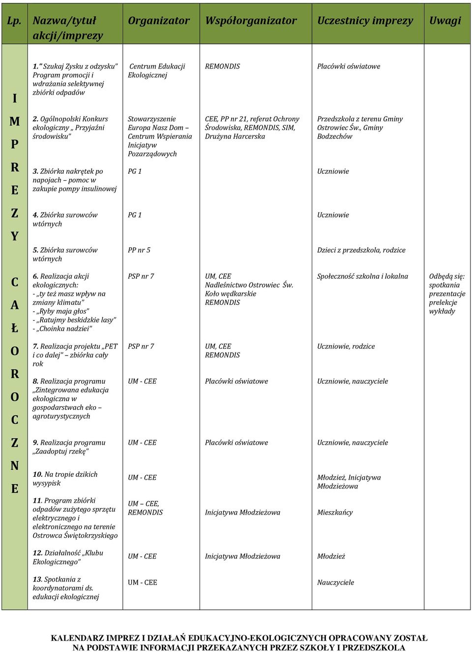 biórka nakrętek po napojach pomoc w zakupie pompy insulinowej Stowarzyszenie uropa Nasz Dom entrum Wspierania nicjatyw ozarządowych G 1, nr 21, referat Ochrony Środowiska, MONDS, SM, Drużyna
