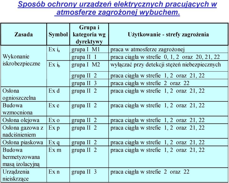 oraz 20, 21, 22 grupa I M2 wyłączać przy detekcji stężeń niebezpiecznych grupa II 2 praca ciągła w strefie 1, 2 oraz 21, 22 grupa II 3 praca ciągła w strefie 2 oraz 22 Osłona Ex d grupa II 2 praca