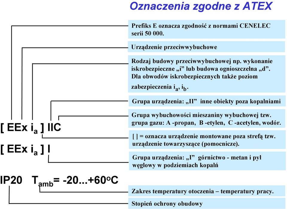 Grupa urządzenia: II inne obiekty poza kopalniami [ EEx i a ] IIC [ EEx i a ] I IP20 T amb = -20...+60 o C Grupa wybuchowości mieszaniny wybuchowej tzw.