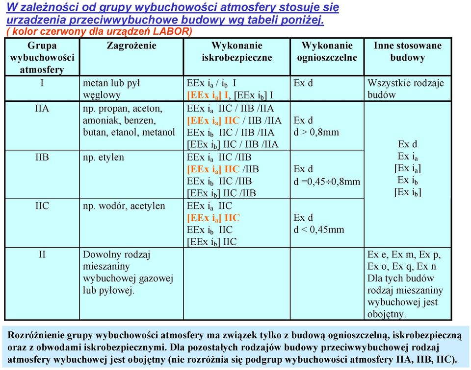 propan, aceton, amoniak, benzen, butan, etanol, metanol Wykonanie iskrobezpieczne EEx i a / i b I [EEx i a ] I, [EEx i b ] I EEx i a IIC / IIB /IIA [EEx i a ] IIC / IIB /IIA EEx i b IIC / IIB /IIA