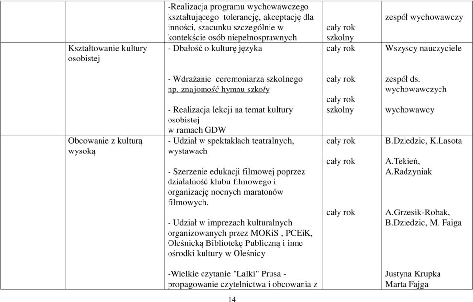 znajomość hymnu szkoły - Realizacja lekcji na temat kultury osobistej w ramach GDW - Udział w spektaklach teatralnych, wystawach - Szerzenie edukacji filmowej poprzez działalność klubu filmowego i