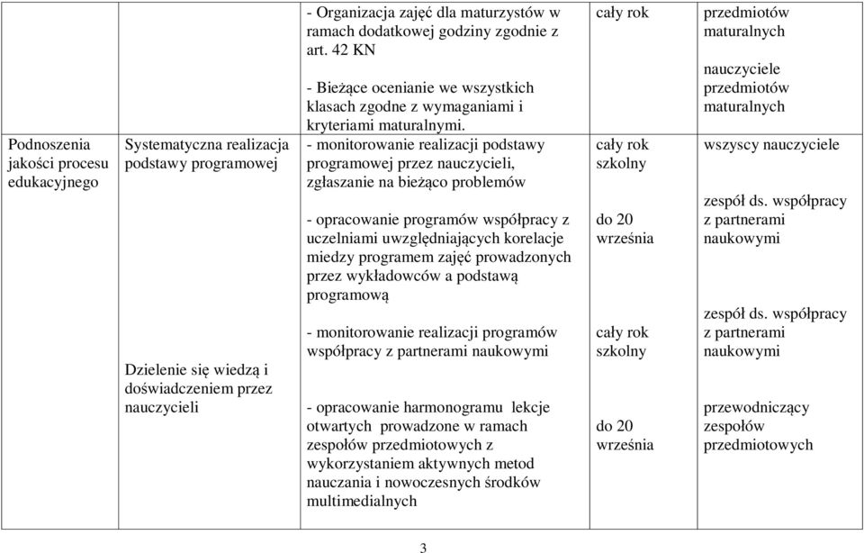 - monitorowanie realizacji podstawy programowej przez nauczycieli, zgłaszanie na bieżąco problemów - opracowanie programów współpracy z uczelniami uwzględniających korelacje miedzy programem zajęć