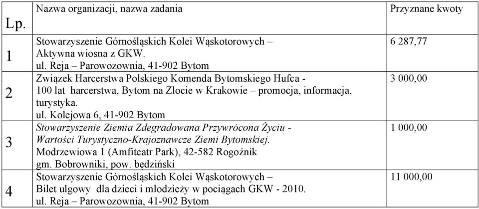 Kolejowa 6, 41-902 Bytom Stowarzyszenie Ziemia Zdegradowana Przywrócona Życiu - Wartości Turystyczno-Krajoznawcze Ziemi Bytomskiej.