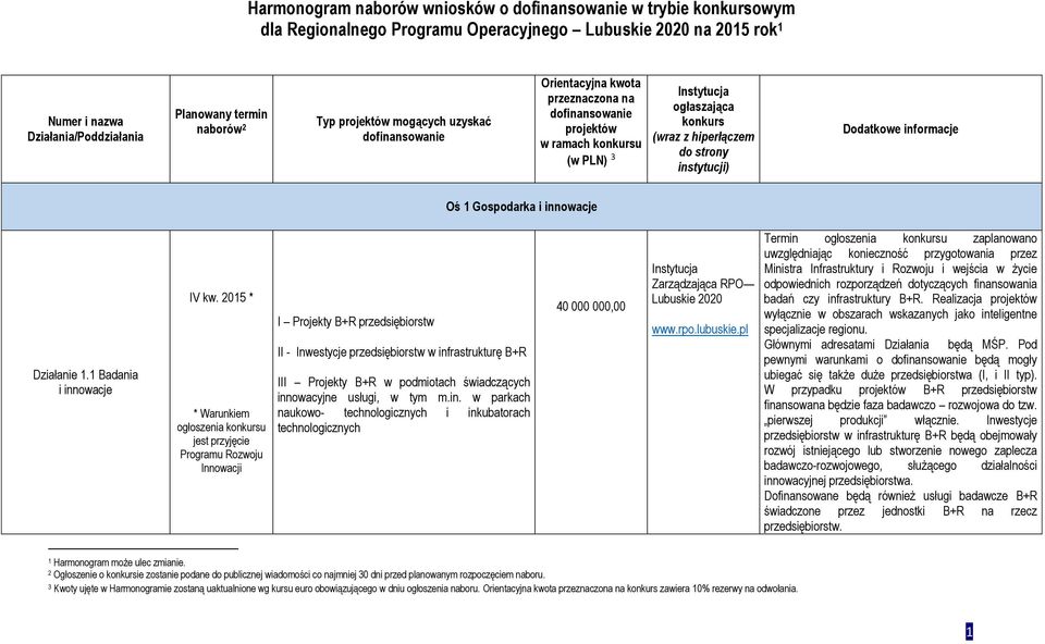 informacje Oś 1 Gospodarka i innowacje Działanie 1.1 Badania i innowacje IV kw.