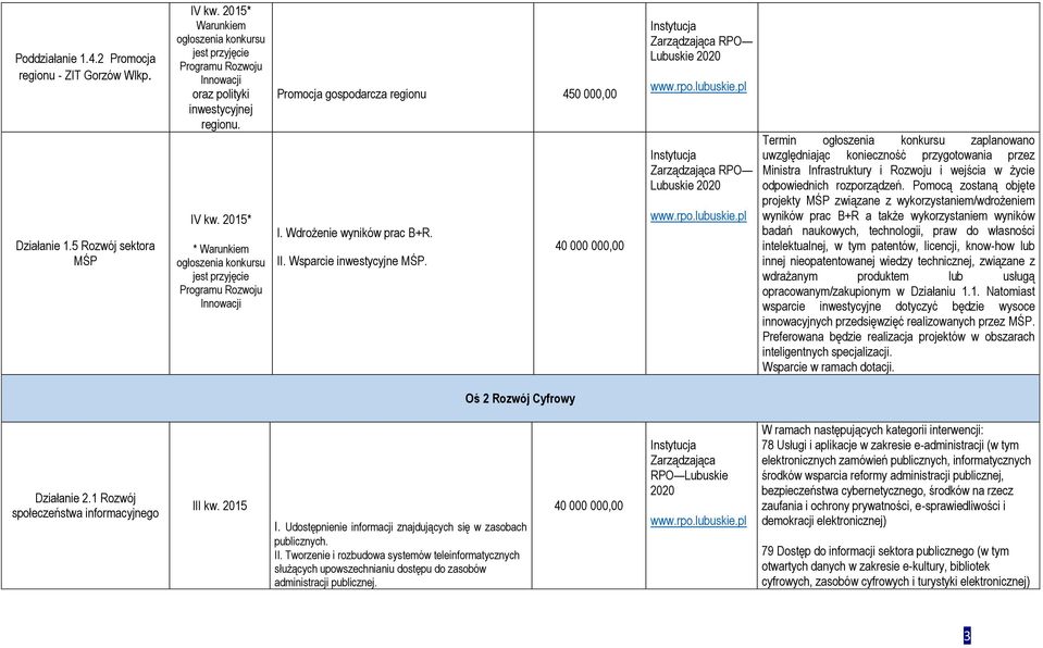 2015* * Warunkiem ogłoszenia konkursu jest przyjęcie Programu Rozwoju Innowacji Promocja gospodarcza regionu 450 000,00 I. Wdrożenie wyników prac B+R. 40 000 000,00 II. Wsparcie inwestycyjne MŚP.