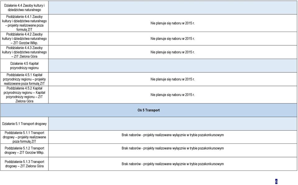 5.2 Kapitał przyrodniczy regionu Kapitał przyrodniczy regionu ZIT Zielona Góra Oś 5 Transport Działanie 5.1 Transport drogowy Poddziałanie 5.1.1 Transport drogowy projekty realizowane poza formułą ZIT Poddziałanie 5.