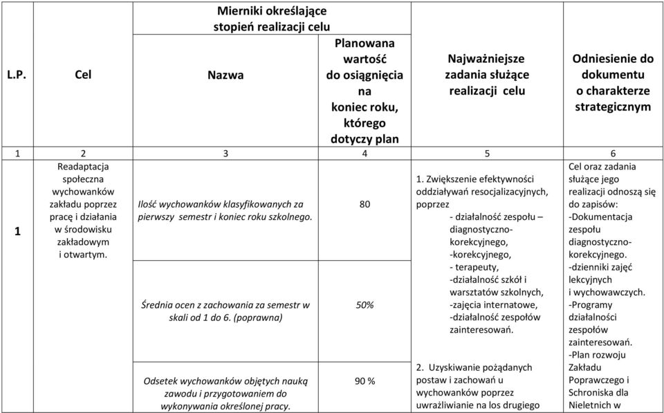 Ilośd wychowanków klasyfikowanych za pierwszy semestr i koniec roku szkolnego. 80 Średnia ocen z zachowania za semestr w skali od 1 do 6.