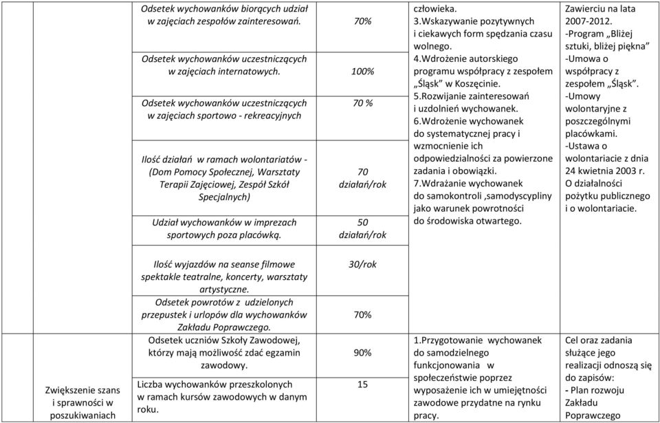 Udział wychowanków w imprezach sportowych poza placówką. 70 % 70 działao/rok 50 działao/rok człowieka. 3.Wskazywanie pozytywnych i ciekawych form spędzania czasu wolnego. 4.