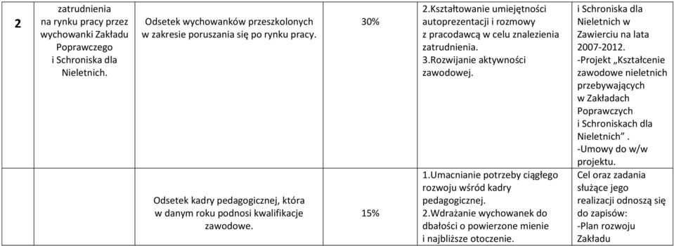 3.Rozwijanie aktywności zawodowej. 1.Umacnianie potrzeby ciągłego rozwoju wśród kadry pedagogicznej. 2.Wdrażanie wychowanek do dbałości o powierzone mienie i najbliższe otoczenie.
