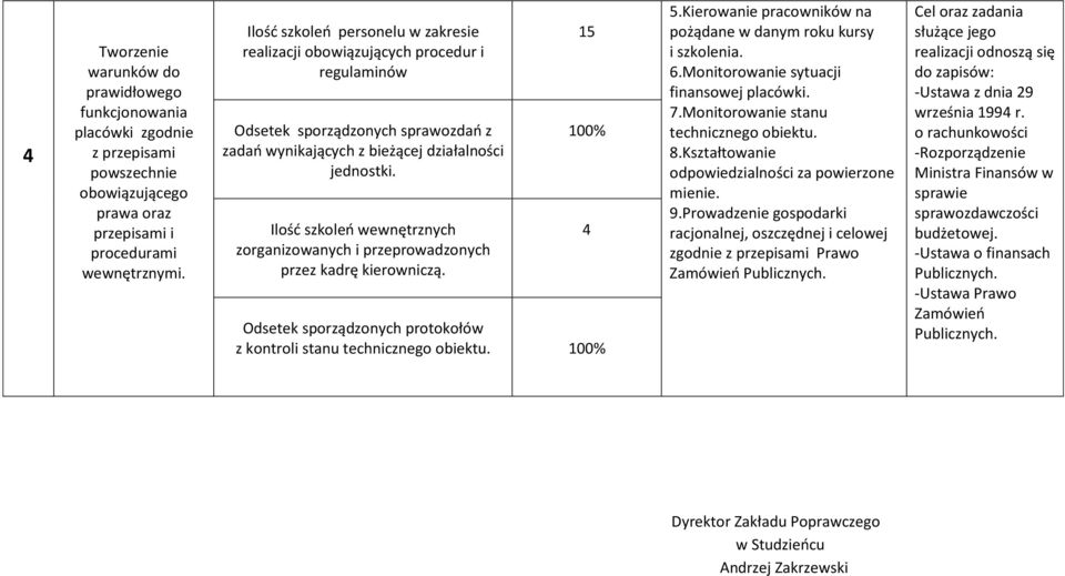 Ilośd szkoleo wewnętrznych zorganizowanych i przeprowadzonych przez kadrę kierowniczą. 15 100% Odsetek sporządzonych protokołów z kontroli stanu technicznego obiektu. 100% 4 5.
