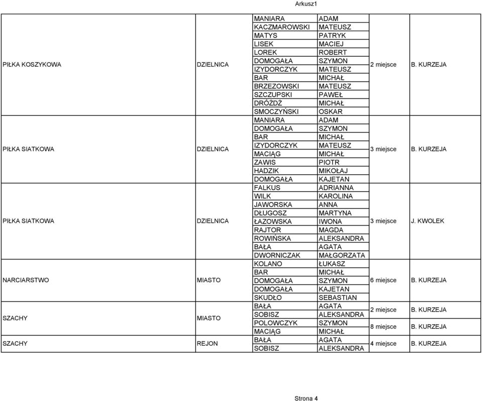 KURZEJA ZAWIS HADZIK MIKOŁAJ DOMOGAŁA KAJETAN FALKUS ADRIANNA WILK KAROLINA JAWORSKA ANNA PIŁKA SIATKOWA DZIELNICA ŁAZOWSKA IWONA 3 miejsce J.