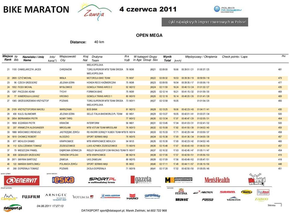 53 00:39:39 / 19 00:59:59 / 18 479 23 96 CZECH GRZEGORZ JELENIA GÓRA HONDA RECO KAŹMIERCZAK 75 M3/8 (M)23 02:09:55 18.
