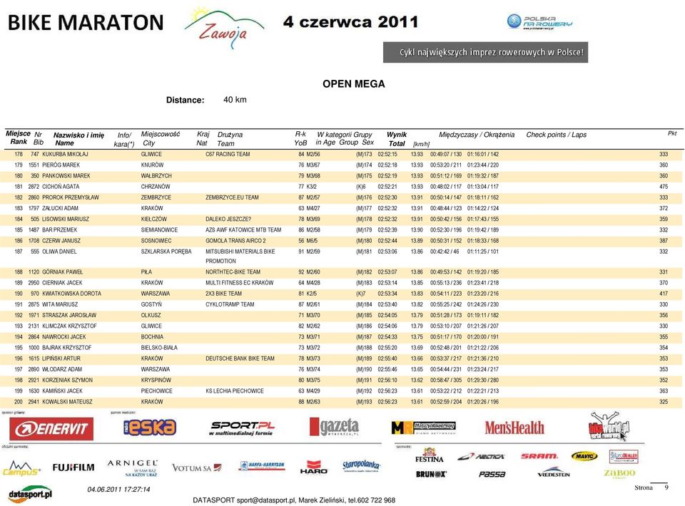 93 00:48:02 / 117 01:13:04 / 117 475 182 2860 PROROK PRZEMYSŁAW ZEMBRZYCE ZEMBRZYCE.EU TEAM 87 M2/57 (M)176 02:52:30 13.