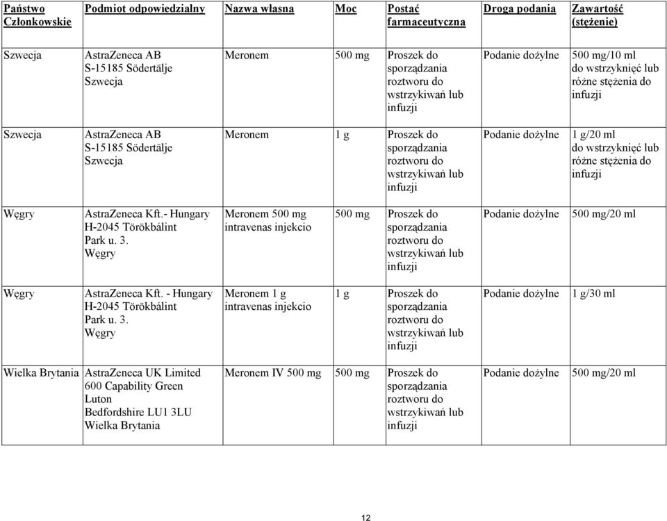 AstraZeneca Kft.- Hungary H-2045 Törökbálint Park u. 3. Węgry Meronem 500 mg intravenas injekcio 500 mg Proszek do 500 mg/20 ml Węgry AstraZeneca Kft. - Hungary H-2045 Törökbálint Park u.