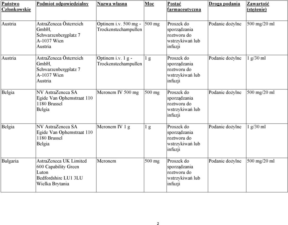 500 mg - Trockenstechampullen 500 mg Proszek do 500 mg/20 ml Austria AstraZeneca Österreich GmbH, Schwarzenbergplatz 7 A-1037 Wien  1 g - Trockenstechampullen 1 g Proszek do 1 g/30 ml Belgia