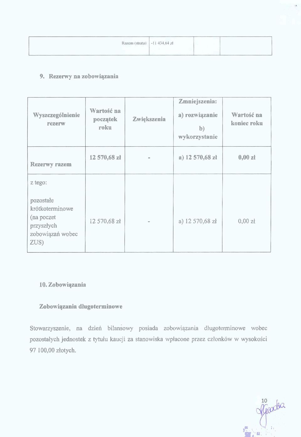 12 570,68 zl - a) 12 570,68 zi 0.00 zi 10. Zobowiqzania Zobowiqzania dhgoterminowe Stowarzyszenie.