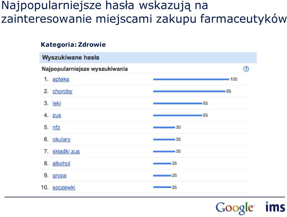 zainteresowanie miejscami