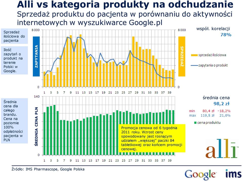 Cena na poziomie 100% odpłatności pacjenta w PLN Promocja cenowa od 6 tygodnia 2011 roku.