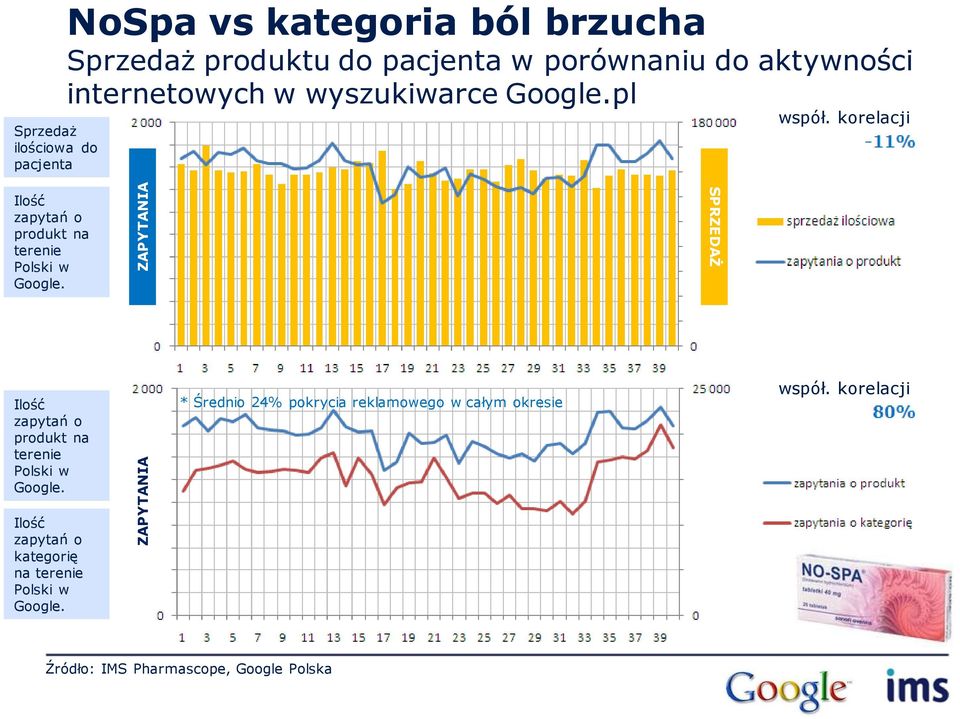 internetowych w wyszukiwarce pl SPRZEDAŻ * Średnio 24% pokrycia