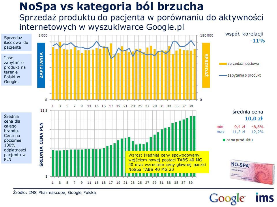 Cena na poziomie 100% odpłatności pacjenta w PLN Wzrost średniej ceny spowodowany wejściem nowej postaci TABS