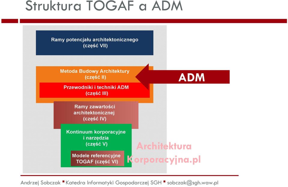 (część III) ADM Ramy zawartości architektonicznej (część IV)