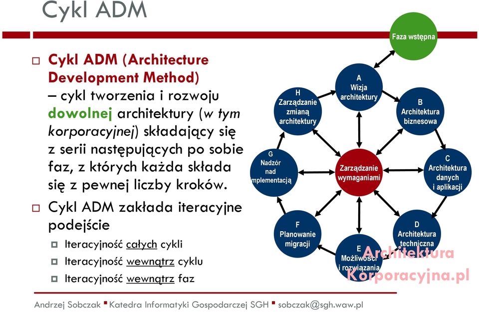 Cykl ADM zakłada iteracyjne podejście Iteracyjność całych cykli Iteracyjność wewnątrz cyklu Iteracyjność wewnątrz faz G Nadzór nad