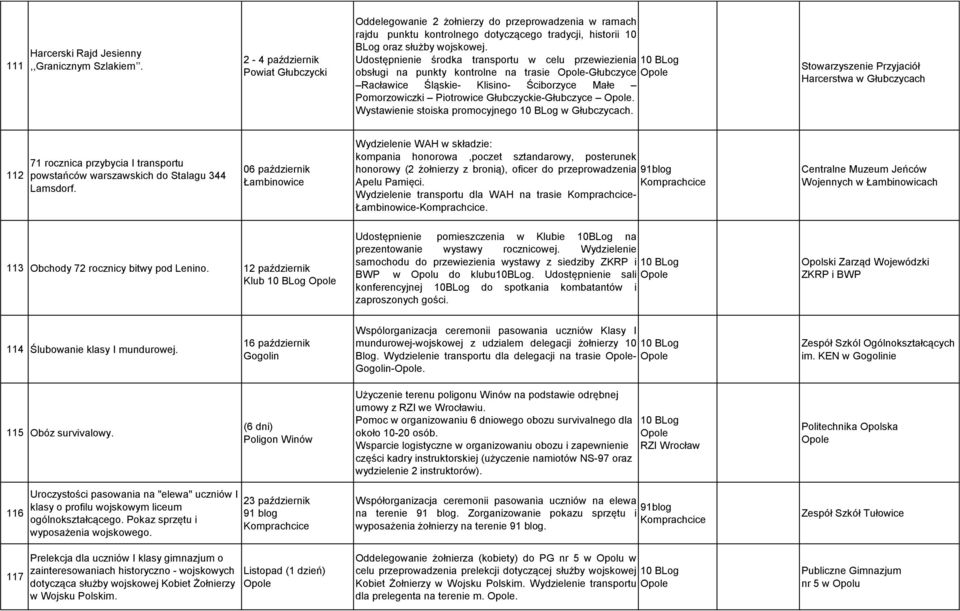 Udostępnienie środka transportu w celu przewiezienia obsługi na punkty kontrolne na trasie -Głubczyce Racławice Śląskie- Klisino- Ściborzyce Małe Pomorzowiczki Piotrowice Głubczyckie-Głubczyce.