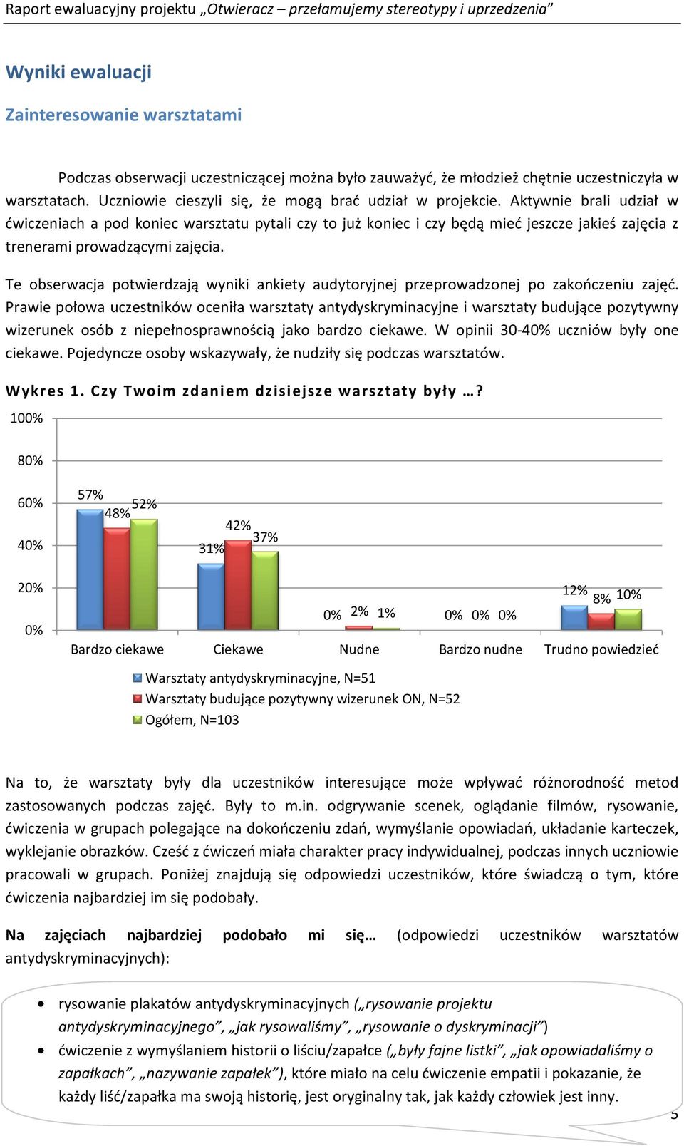 Aktywnie brali udział w ćwiczeniach a pod koniec warsztatu pytali czy to już koniec i czy będą mieć jeszcze jakieś zajęcia z trenerami prowadzącymi zajęcia.