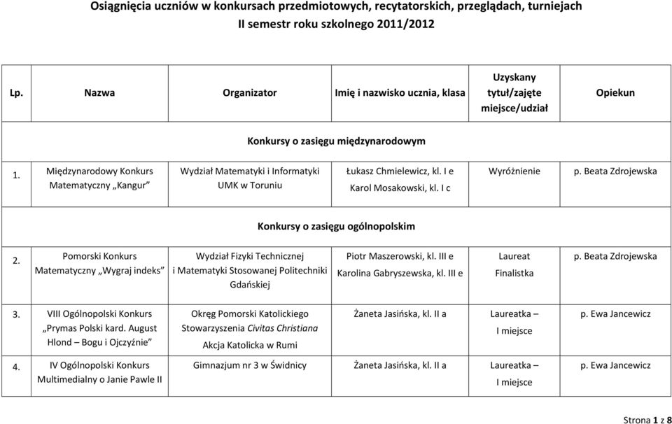 Międzynarodowy Konkurs Matematyczny Kangur Wydział Matematyki i Informatyki UMK w Toruniu Łukasz Chmielewicz, kl. I e Karol Mosakowski, kl. I c Wyróżnienie p.