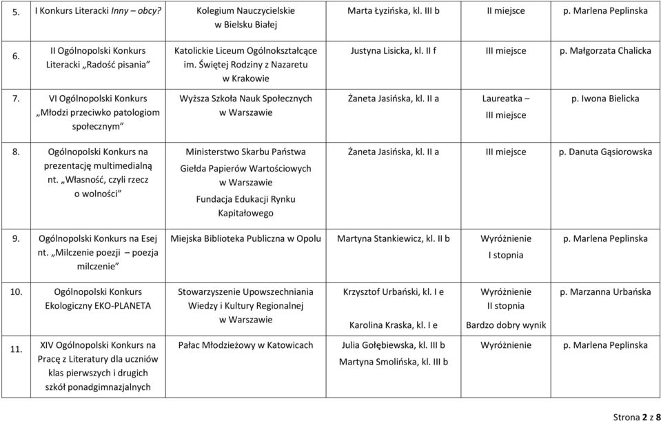 VI Ogólnopolski Konkurs Młodzi przeciwko patologiom społecznym Wyższa Szkoła Nauk Społecznych w Warszawie Żaneta Jasińska, kl. II a Laureatka II p. Iwona Bielicka 8.