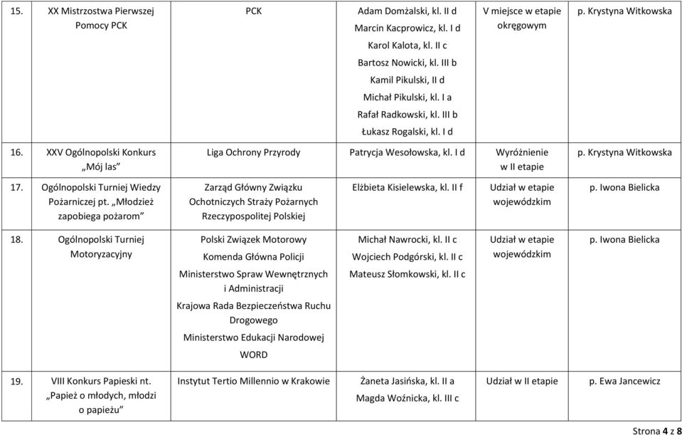 I d Wyróżnienie w II etapie p. Krystyna Witkowska 17. Ogólnopolski Turniej Wiedzy Pożarniczej pt.