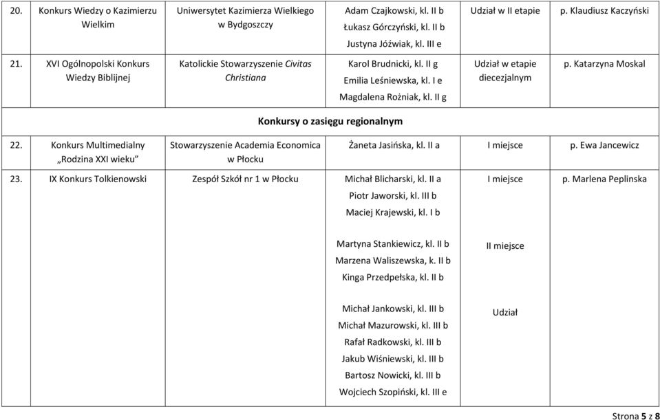 Katarzyna Moskal Magdalena Rożniak, kl. II g Konkursy o zasięgu regionalnym 22. Konkurs Multimedialny Rodzina XXI wieku Stowarzyszenie Academia Economica w Płocku Żaneta Jasińska, kl. II a p.