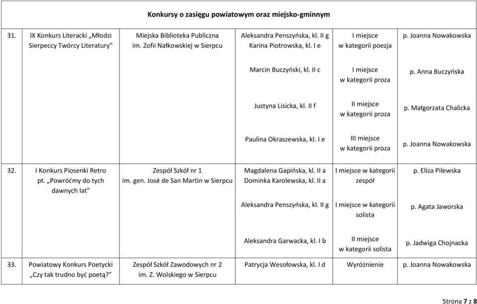 Małgorzata Chalicka Paulina Okraszewska, kl. I e II w kategorii proza p. Joanna Nowakowska 32. I Konkurs Piosenki Retro pt. Powróćmy do tych dawnych lat Zespół Szkół nr 1 im. gen.