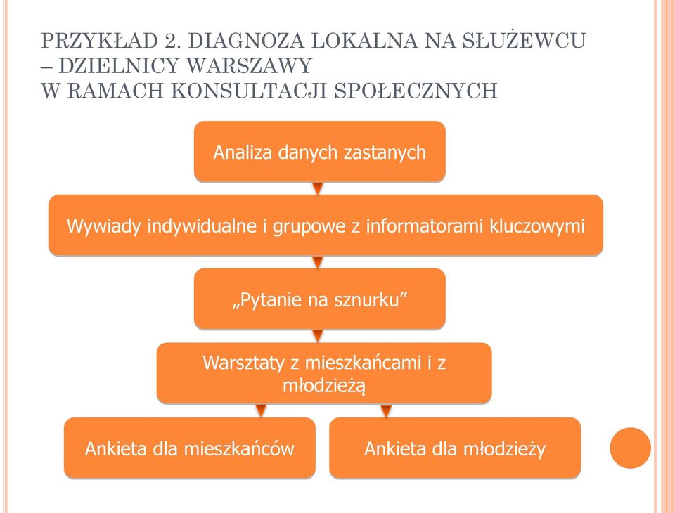 SPOŁECZNYCH Analiza danych zastanych Wywiady indywidualne i grupowe z