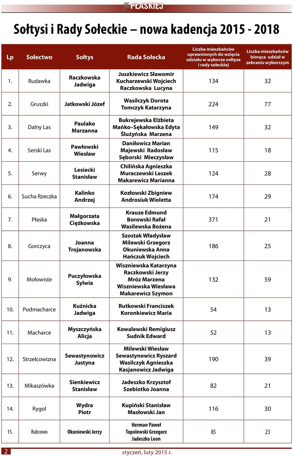 biorąca udział w zebraniu wyborczym 134 32 2. Gruszki Jatkowski Józef Wasilczyk Dorota Tomczyk Katarzyna 224 77 3.