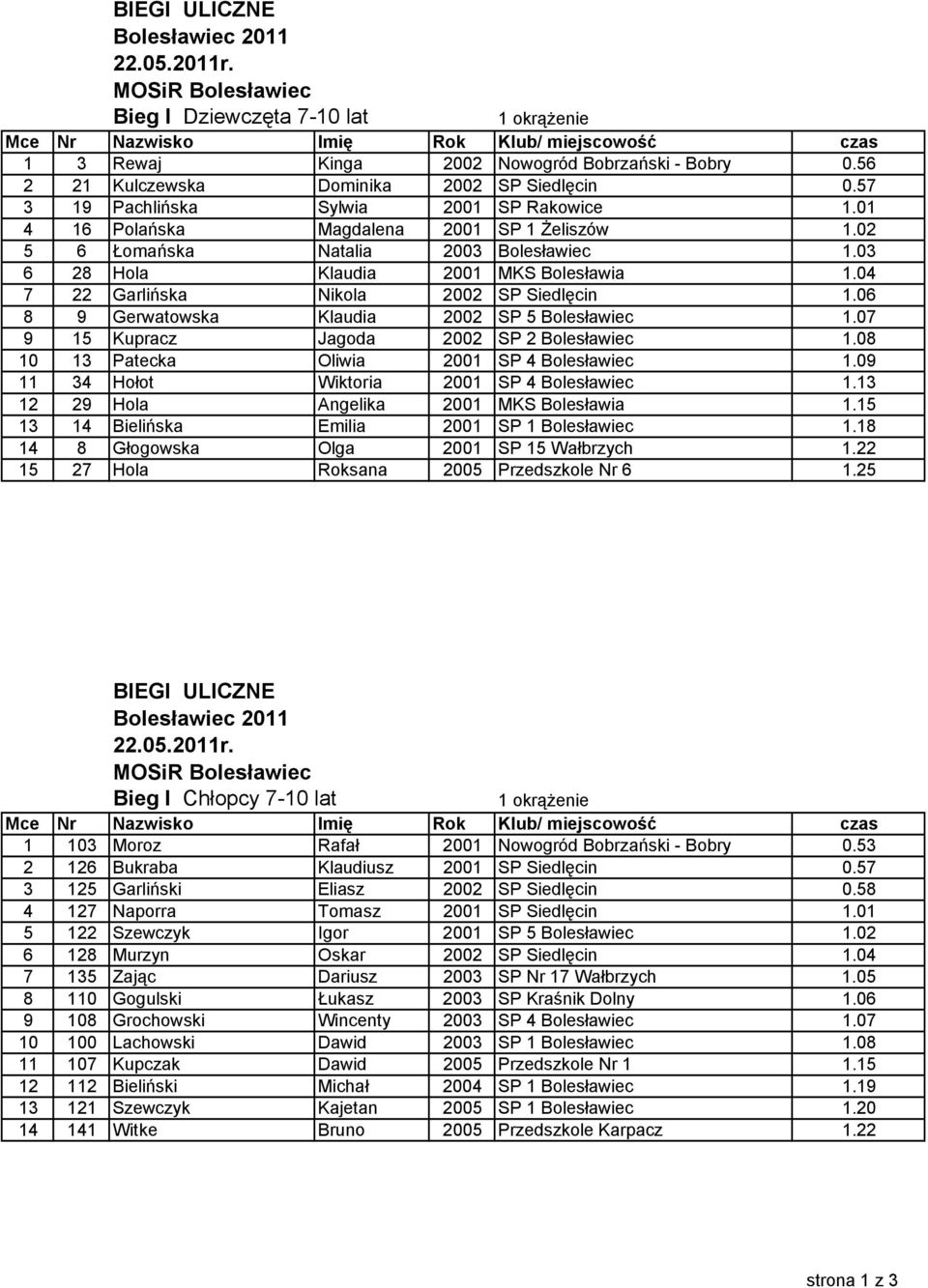 06 8 9 Gerwatowska Klaudia 2002 SP 5 Bolesławiec 1.07 9 15 Kupracz Jagoda 2002 SP 2 Bolesławiec 1.08 10 13 Patecka Oliwia 2001 SP 4 Bolesławiec 1.09 11 34 Hołot Wiktoria 2001 SP 4 Bolesławiec 1.