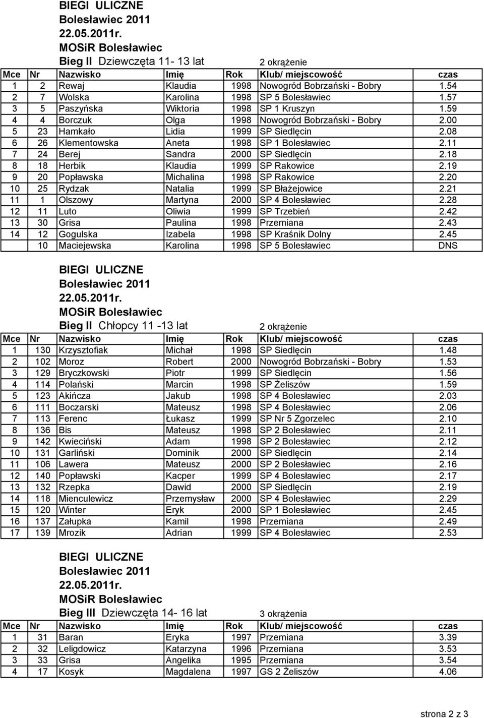 18 8 18 Herbik Klaudia 1999 SP Rakowice 2.19 9 20 Popławska Michalina 1998 SP Rakowice 2.20 10 25 Rydzak Natalia 1999 SP BłaŜejowice 2.21 11 1 Olszowy Martyna 2000 SP 4 Bolesławiec 2.