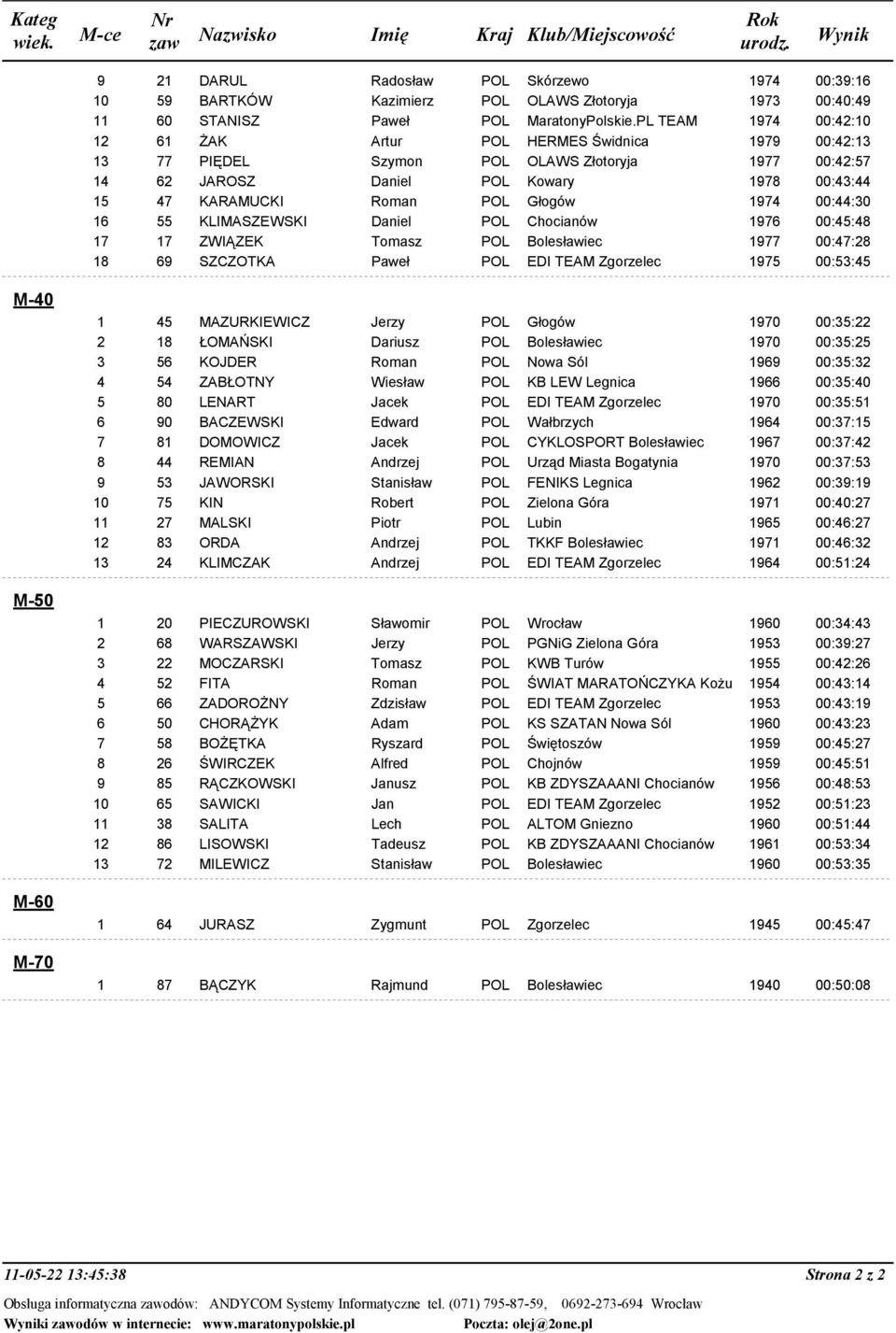 PL TEAM 1974 00:42:10 12 61 śak Artur POL HERMES Świdnica 1979 00:42:13 13 77 PIĘDEL Szymon POL OLAWS Złotoryja 1977 00:42:57 14 62 JAROSZ Daniel POL Kowary 1978 00:43:44 15 47 KARAMUCKI Roman POL