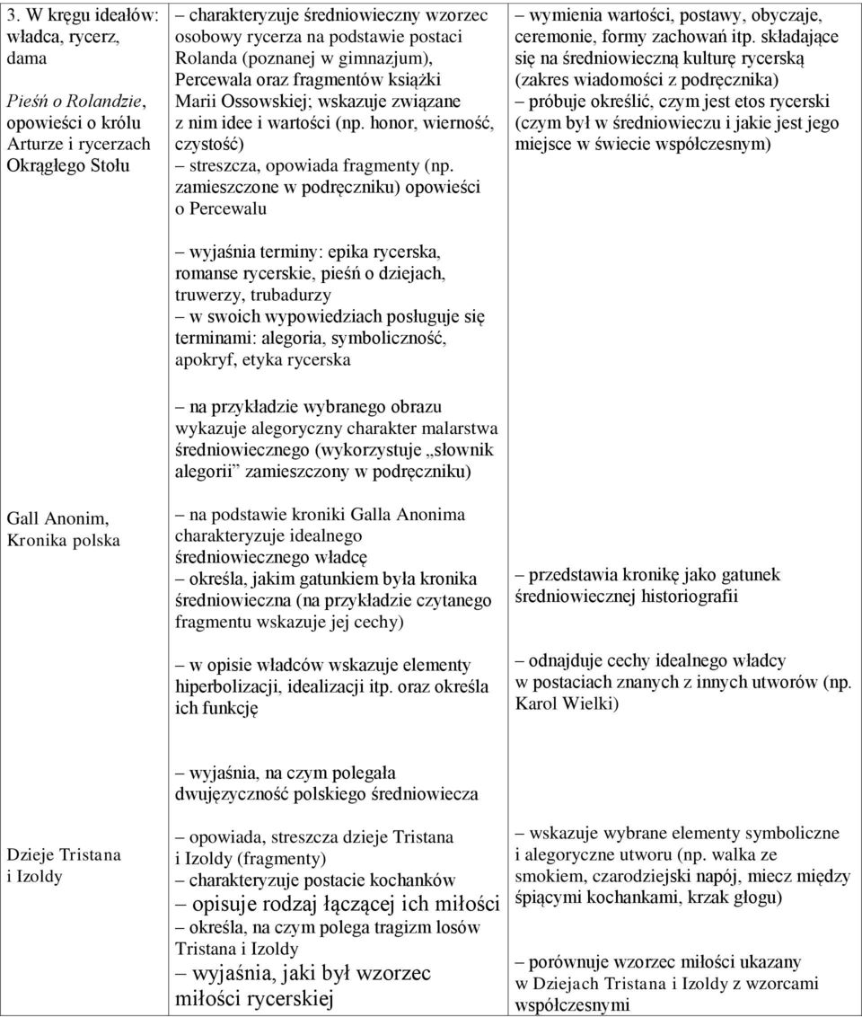 honor, wierność, czystość) streszcza, opowiada fragmenty (np.