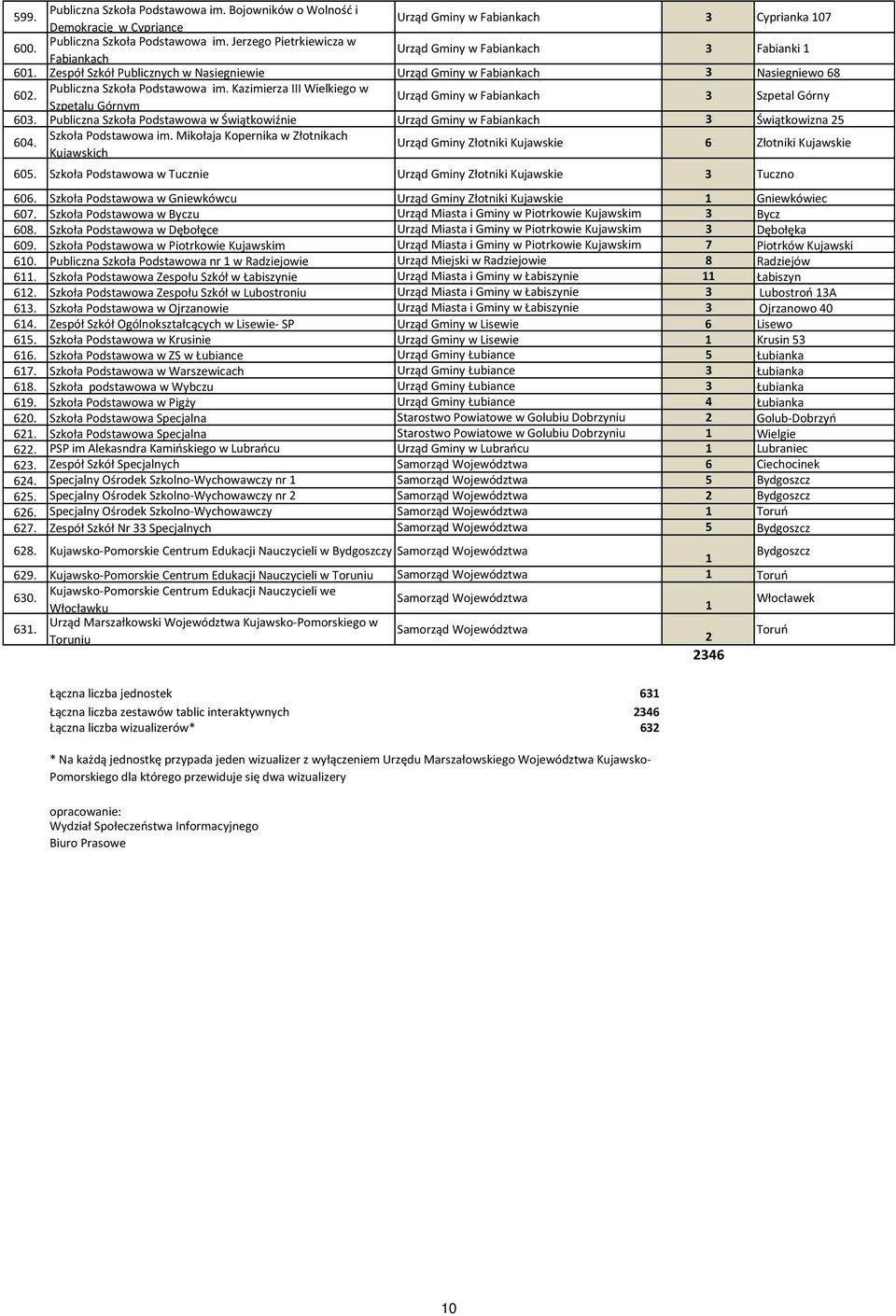 Szpetalu Górnym Urząd Gminy w Fabiankach 3 Szpetal Górny 603. Publiczna Szkoła Podstawowa w Świątkowiźnie Urząd Gminy w Fabiankach 3 Świątkowizna 25 Szkoła Podstawowa im.