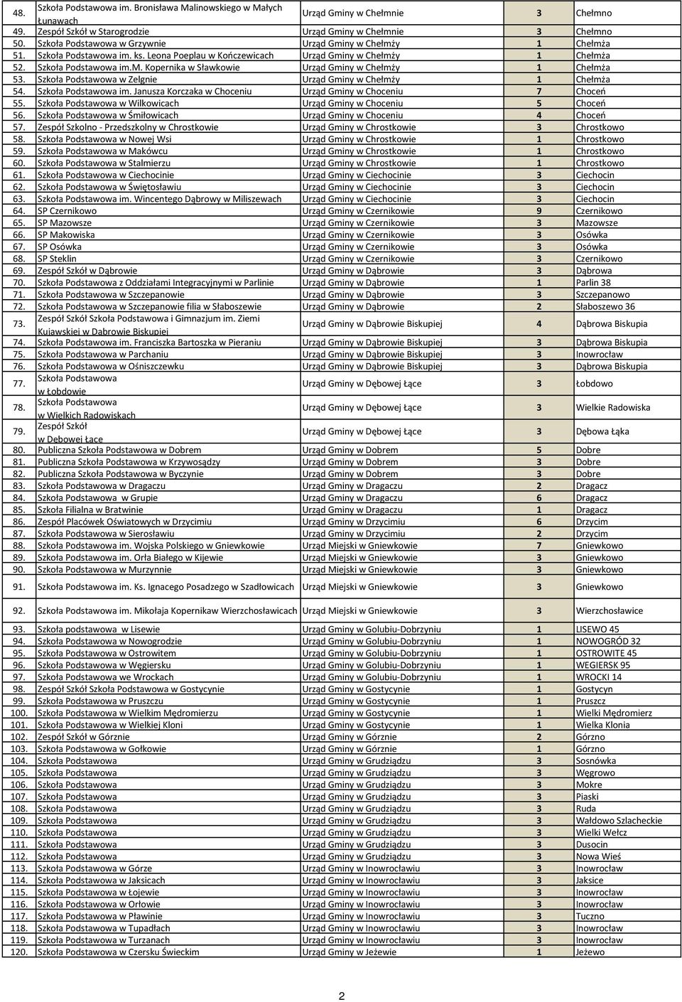 Szkoła Podstawowa w Zelgnie Urząd Gminy w Chełmży 1 Chełmża 54. Szkoła Podstawowa im. Janusza Korczaka w Choceniu Urząd Gminy w Choceniu 7 Choceń 55.